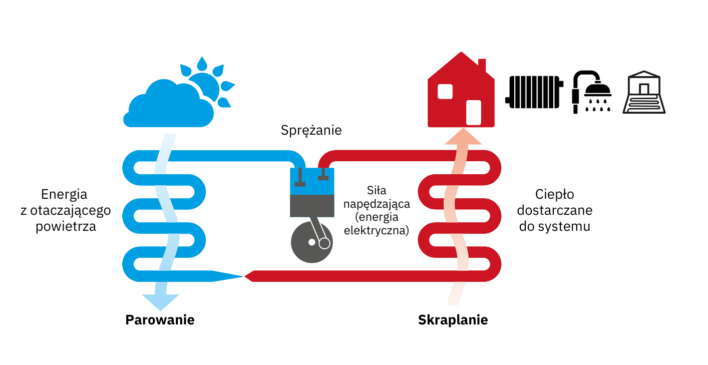 Jak działa pompa ciepła Powietrze-Woda 