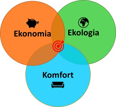 Ekonomia pompy ciepła i Twoje korzyści